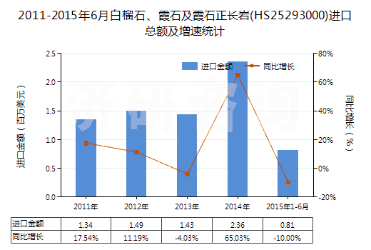 2011-2015年6月白榴石、霞石及霞石正長巖(HS25293000)進(jìn)口總額及增速統(tǒng)計